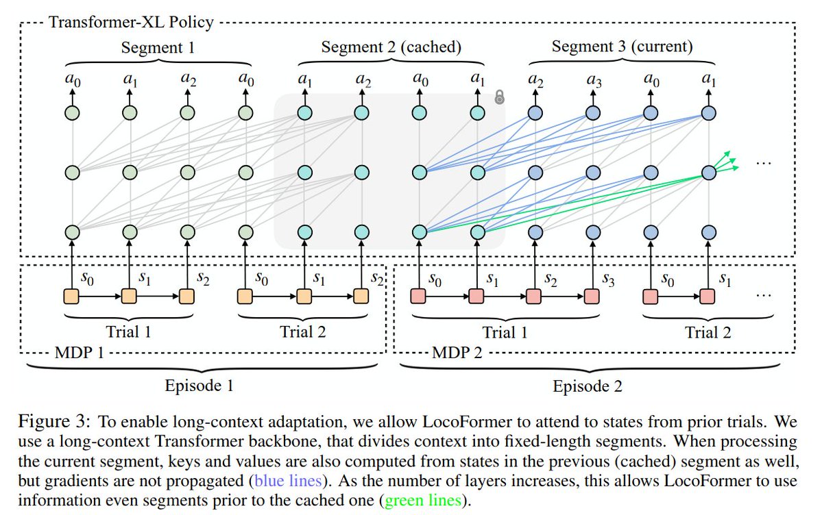 LocoFormer: Generalist Locomotion via Long-context Adaptation
arxiv.org/pdf/2509.23745

RL for diverse morph at scale with cross-episode memory to enable long-context adaptation
