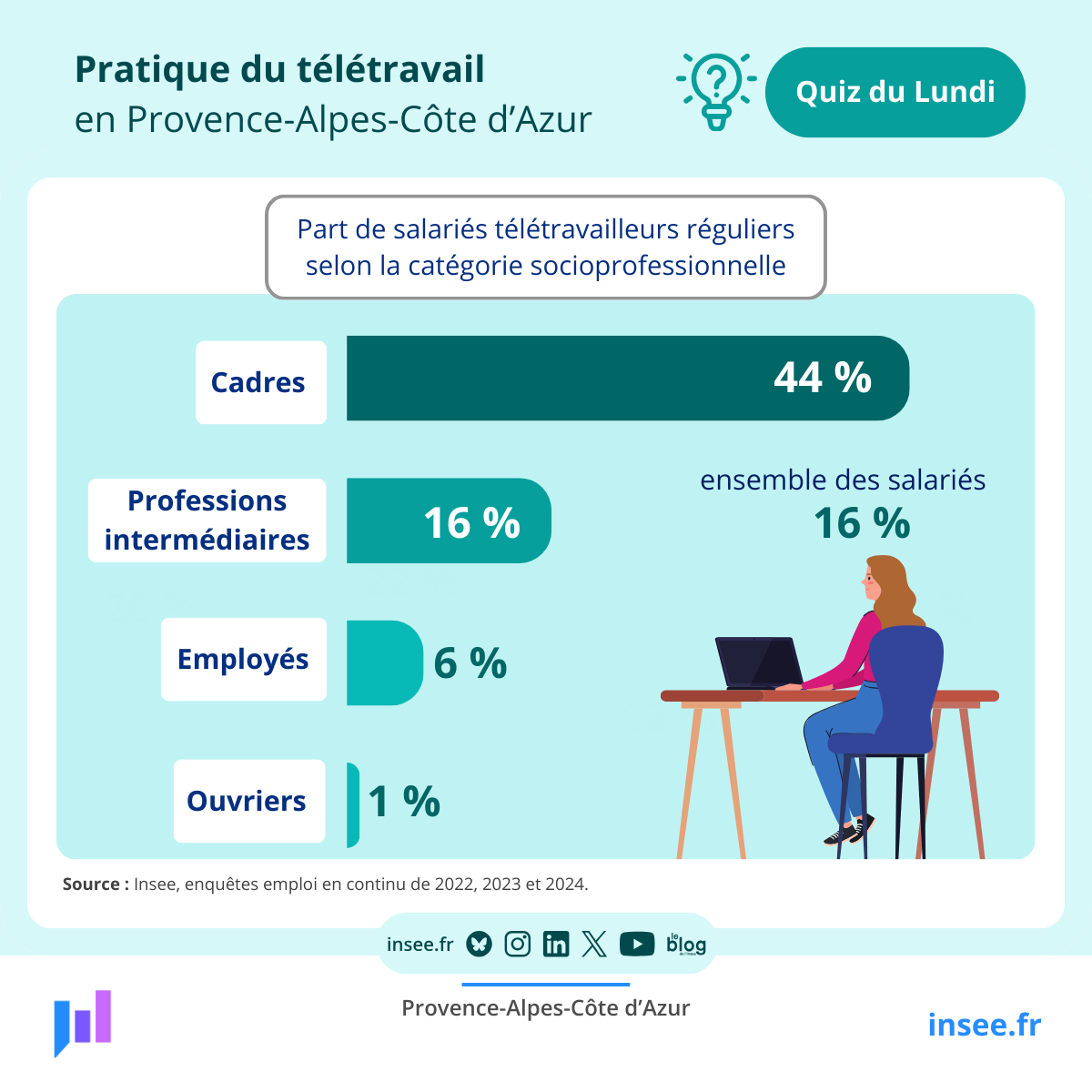 Vrai✅! En Provence-Alpes-Côte d’Azur, 44 % des cadres salariés télétravaillent de manière régulière, c’est-à-dire au moins un jour par semaine, contre 6 % des employés.

Pour en savoir plus sur la pratique du #teletravail👇
➕bit.ly/InseePaca_Télé…