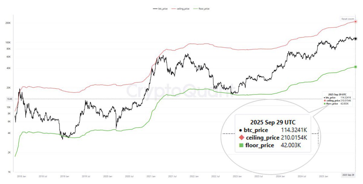 📊 وفقًا لبيانات CryptoQuant:
🔹 سعر البيتكوين الحالي ~114K$
🔹 الأرضية (Floor): 42K$
🔹 السقف (Ceiling): 210K$

البيتكوين يتحرك في المنطقة الوسطى… بعيد عن القاع، وبمساحة واسعة قبل السقف.
الاحتمال الأكبر: استمرار الزخم الصاعد على المدى المتوسط والبعيد.

#Bitcoin #BTC #Crypto