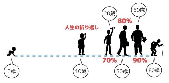 年を取るほど体感時間が加速していくジャネーの法則によると、氷河期世代の人生残り20％切ってるんだよな。ここからでも入れる保険ありますか？