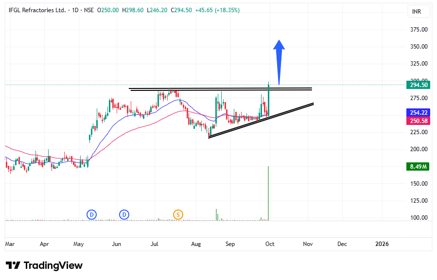 tradingsorted's tweet photo. #IFGL | Breakout Above Resistance ✅
Price gave a breakout above ₹285–290 resistance zone with strong volumes.
Retest towards ₹285 possible before next upmove.
Upside Levels: ₹325 / ₹350+
Support: ₹270
No Buy Sell Recommendation...Dyor...
#BreakoutStocks #PriceAction #SwingTrading