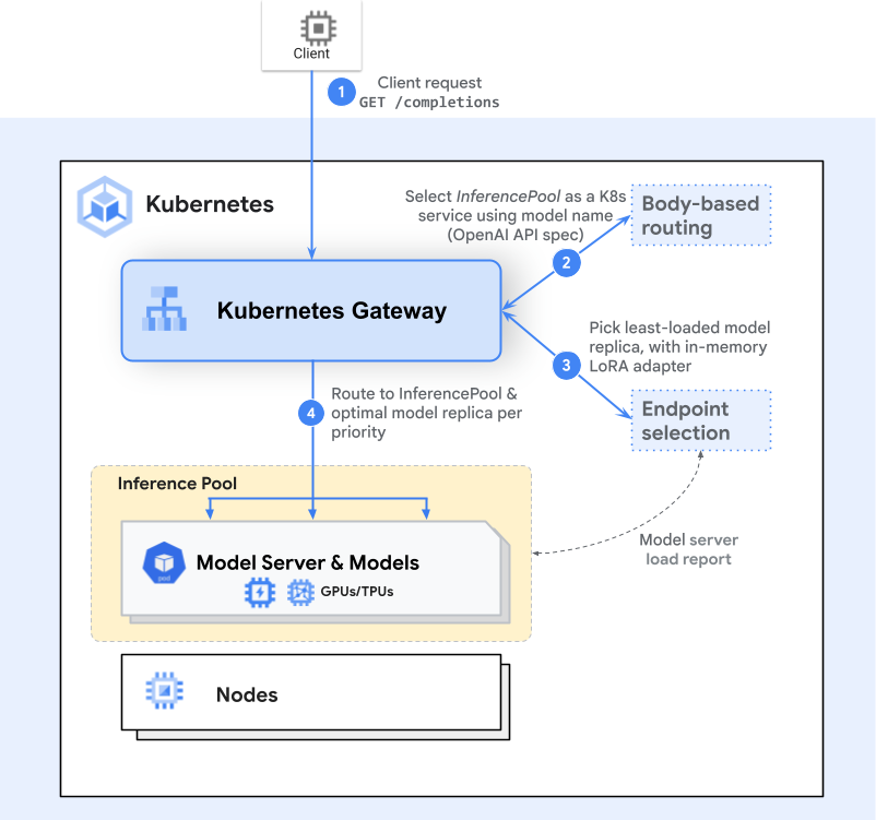 This article introduces a Kubernetes Gateway API extension built for LLM/inference workloads, enabling model-aware routing, per-request criticality, and inference-optimized load balancing

➜ ku.bz/QhNP_lkb3