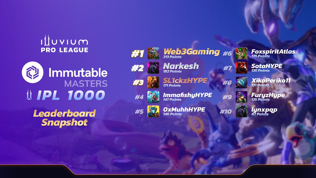 💥 Top 10 players revealed.
Here’s who leads heading into the Immutable Masters: IPL 1000.

💰 $20,000 prize pool
🚀 Powered by <a href="/Immutable/">Immutable</a>

Who are you backing to go all the way? 👇