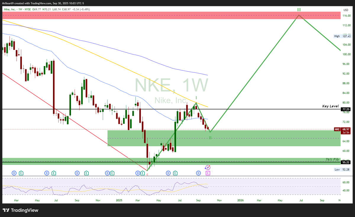 TradeCycles's tweet photo. $NKE | Wave 2 pullback into this support zone is a go but we have Earnings in after hours today.

The question is will it gap above our key level at $77 or will we gap to $62 for a gap fill?

Overall we are looking at a 12-15% expected move for ER with a small chance its flat. https://t.co/3DWCwafRzx