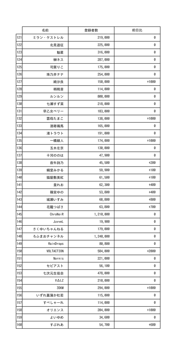 [定期] 2025/10/1 0:03
チャンネル登録者数 (前日比)