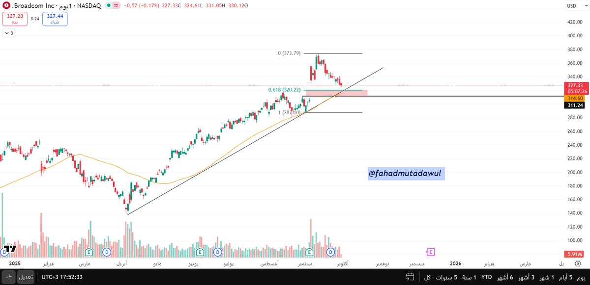 fahadmutadawul's tweet image. سهم #AVGO  

بعد نتائجه المميزه عمل تهدئه في مسار صاعد 
الان اقترب كثير من مناطق دعم ممتازه  

1- نسبه تصحيح 61.8 % فيبو ناتشي 
2 - متوسط 50 يوم 
3 - اعاده اختبار 
4 - ترند صاعد 

للمتابعه اسبوعين ثلاثه 
اذا انت من عشاق العقود خله صلاحيه شهر / شهرين 

بالتوفيق