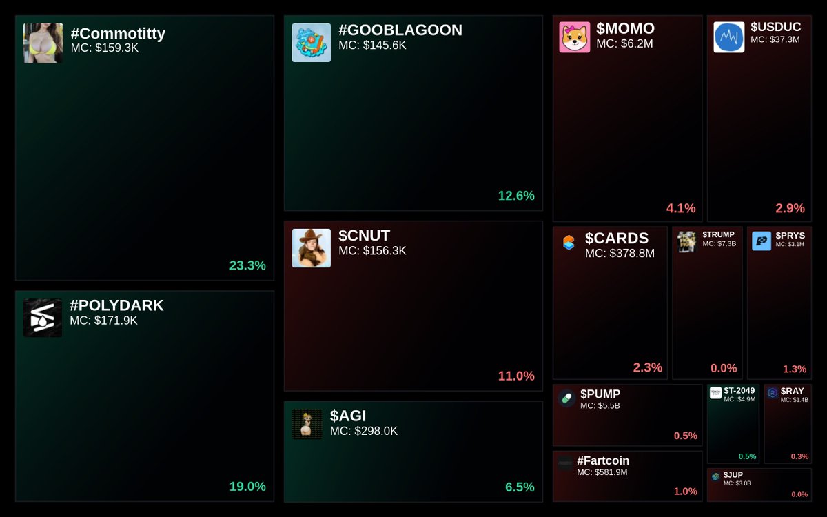 GlydoAlerts's tweet photo. Trending on https://t.co/ugPoOnWTIF Heatmap
1. #Commotitty
2. #POLYDARK
3. #GOOBLAGOON
4. $CNUT
5. $AGI
Updated every 5 mins. https://t.co/SCFOawX1ZG