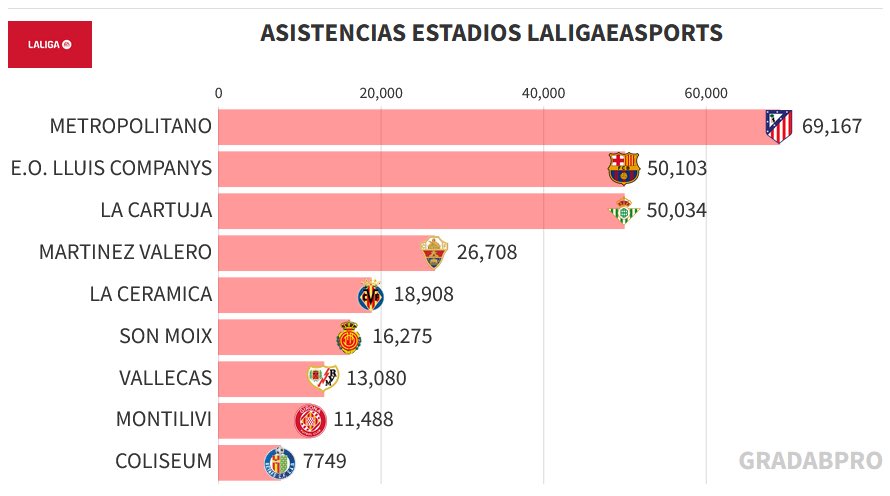 🏟️ Estas han sido las asistencias a los estadios de Primera División en la J7.

4️⃣ El Martínez Valero, cuarto, tras el Metropolitano, Lluís Companys y La Cartuja.

📊 @gradabpro