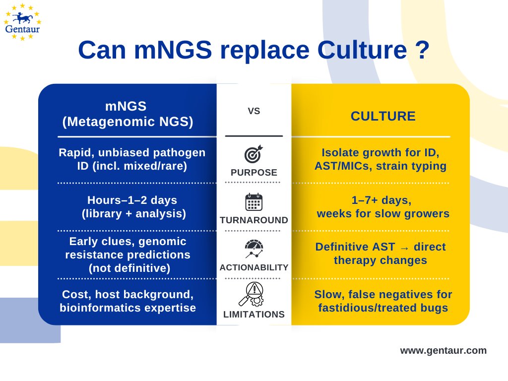 🔬 Czy mNGS może zastąpić hodowlę?
mNGS daje szybkość &amp; szeroką detekcję patogenów ⏱️🧬, podczas gdy hodowla pozostaje złotym standardem w testach oporności 🧪