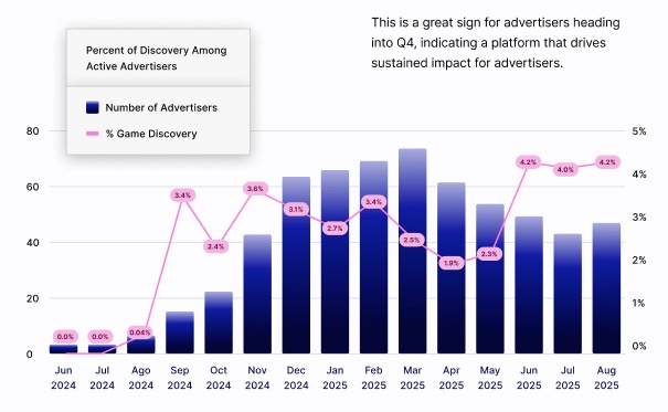 Bar Bruhis (@bbruhis) on Twitter photo AppLovin is a big arbitrage opportunity for DTC brands headed into Q4 
This is the one data point you need to take advantage!
AppLovin onboarded a ton of DTC brands onto the platform at the beginning of the year. The only catch was that you had to be spending a lot on other AppLovin is a big arbitrage opportunity for DTC brands headed into Q4 
This is the one data point you need to take advantage!
AppLovin onboarded a ton of DTC brands onto the platform at the beginning of the year. The only catch was that you had to be spending a lot on other