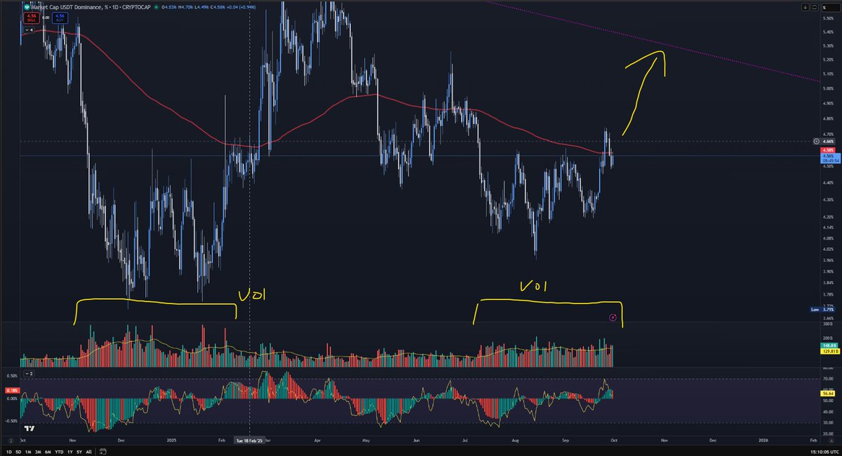 captifinance's tweet photo. BTC dominance looking bottomed and so does USDT dominance. Not a place i can be longing, especially not alts https://t.co/aiWGBvBhX7