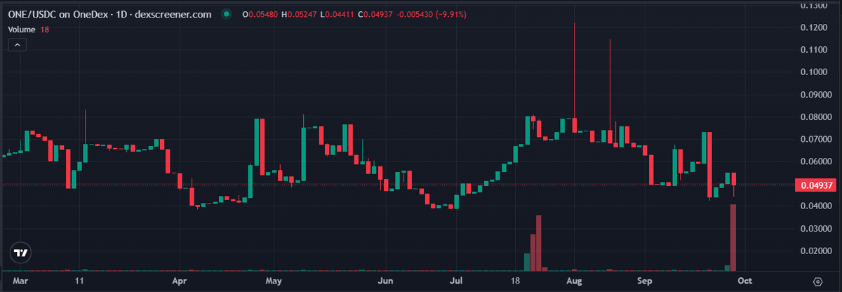 XperimentApp's tweet photo. ~ 24 hours after this post, thanks to a great response from the community, the volume in that LP exceeded previous 6 months best daily volume!
You are amazing! Thank YOU! 🔥🚀🥰
@OneDex_X @OneFinityChain #ONE21 https://t.co/fXThqnLoay