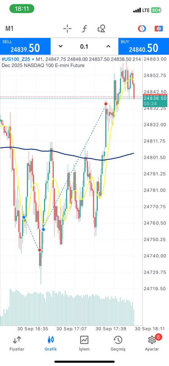 #nasdaq #fx 
MMBM
Breaker block
İFVG
OB
A+ SETUP 

uzun zamandır saglık sorunlarından dolayı inaktiftim.
Geri dönüş kutlaması diyelim :D