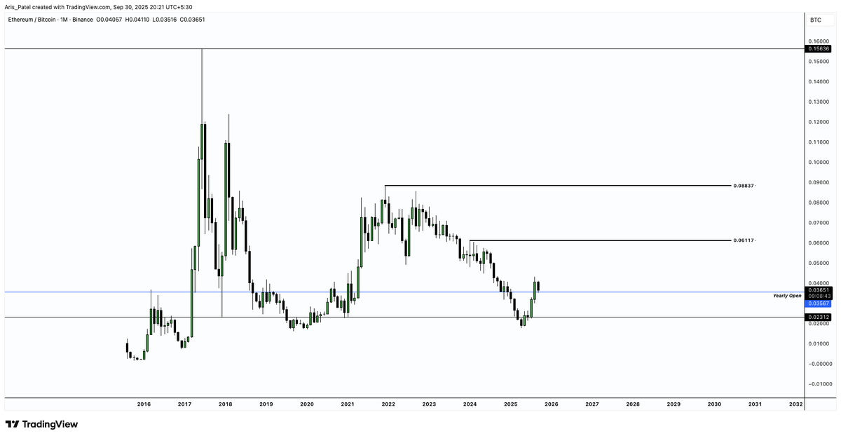 Aris5533's tweet photo. $ETH Holding Above Yearly Open A Good Sign,Monthly Closing Is Today 

Expecting to close above Y/O and Still Bias is bullish we might sweep some lowers then up move after that 

#Altseason2025 https://t.co/X41CpGJLYY