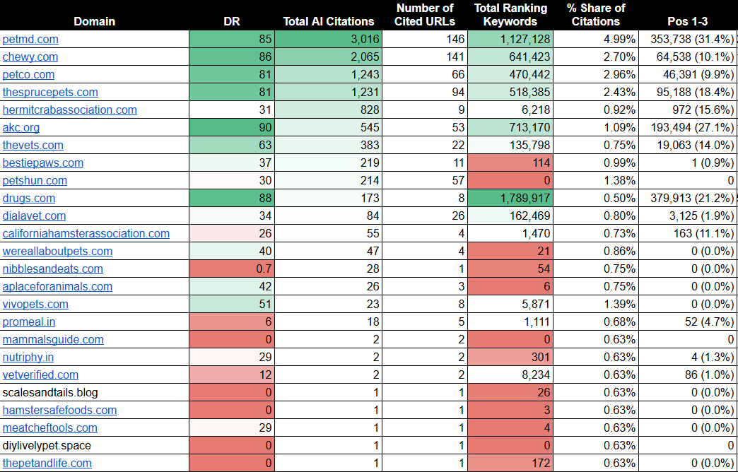 I noticed a lot of top-cited URLs in AI search are pages that would otherwise drive little to no SEO visibility on Google (spammy/low quality/hit by algorithm updates)

I used the <a href="/ahrefs/">Ahrefs</a> MCP integration with Claude to look at SEO visibility metrics for the top-cited domains in