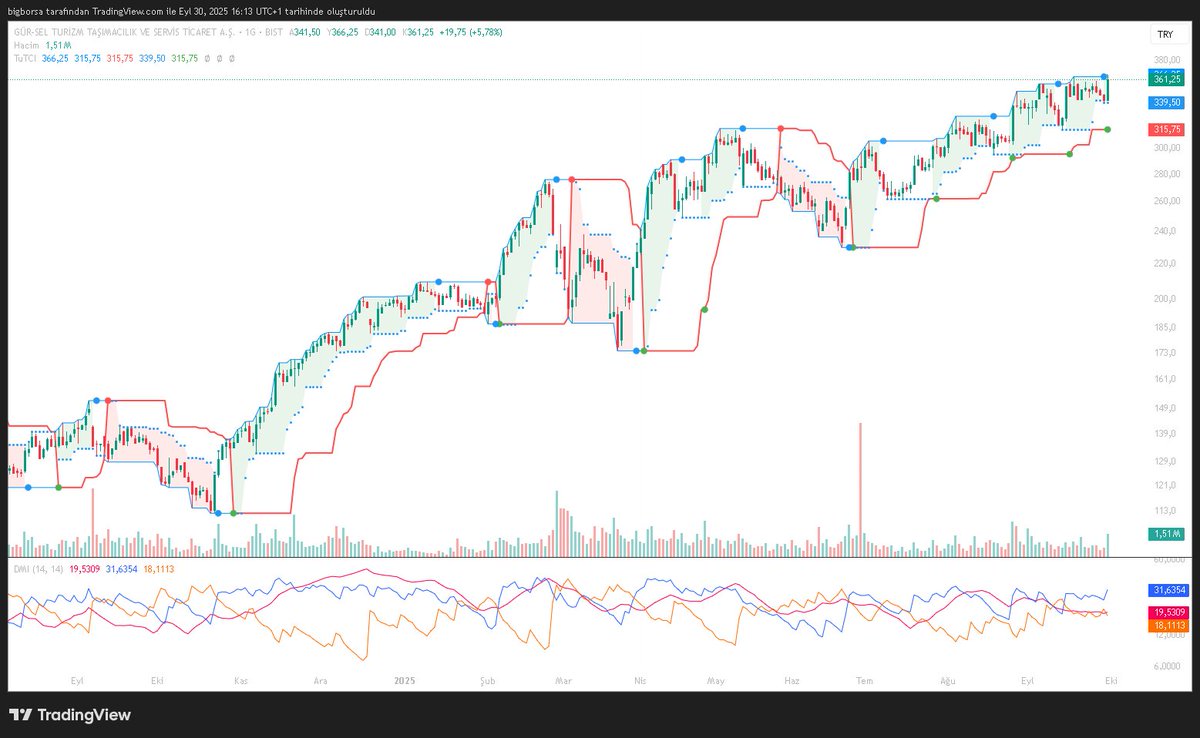 bigborsa's tweet image. 1 EKIM CARSAMBA HISSELERI 

#METUR #GRSEL #KMPUR #ODINE