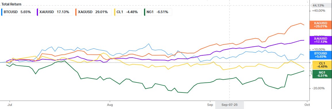 Closing SEP the 3 Month Total Return is signaling something scary. But it's not #Energy
$BTC 
$XAU 
$XAG 
$CL 
$NG