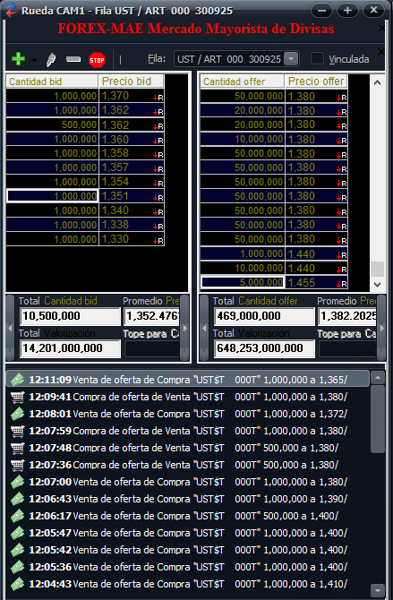 TargetDeMercado's tweet photo. USD mayorista luego de tocar máximos de 1435 aparecen muchas ordenes que aparentan ser oficiales vendiendo en 1380, y se va a 1365. Se operaron 202MM. https://t.co/G8jLpkFMsC