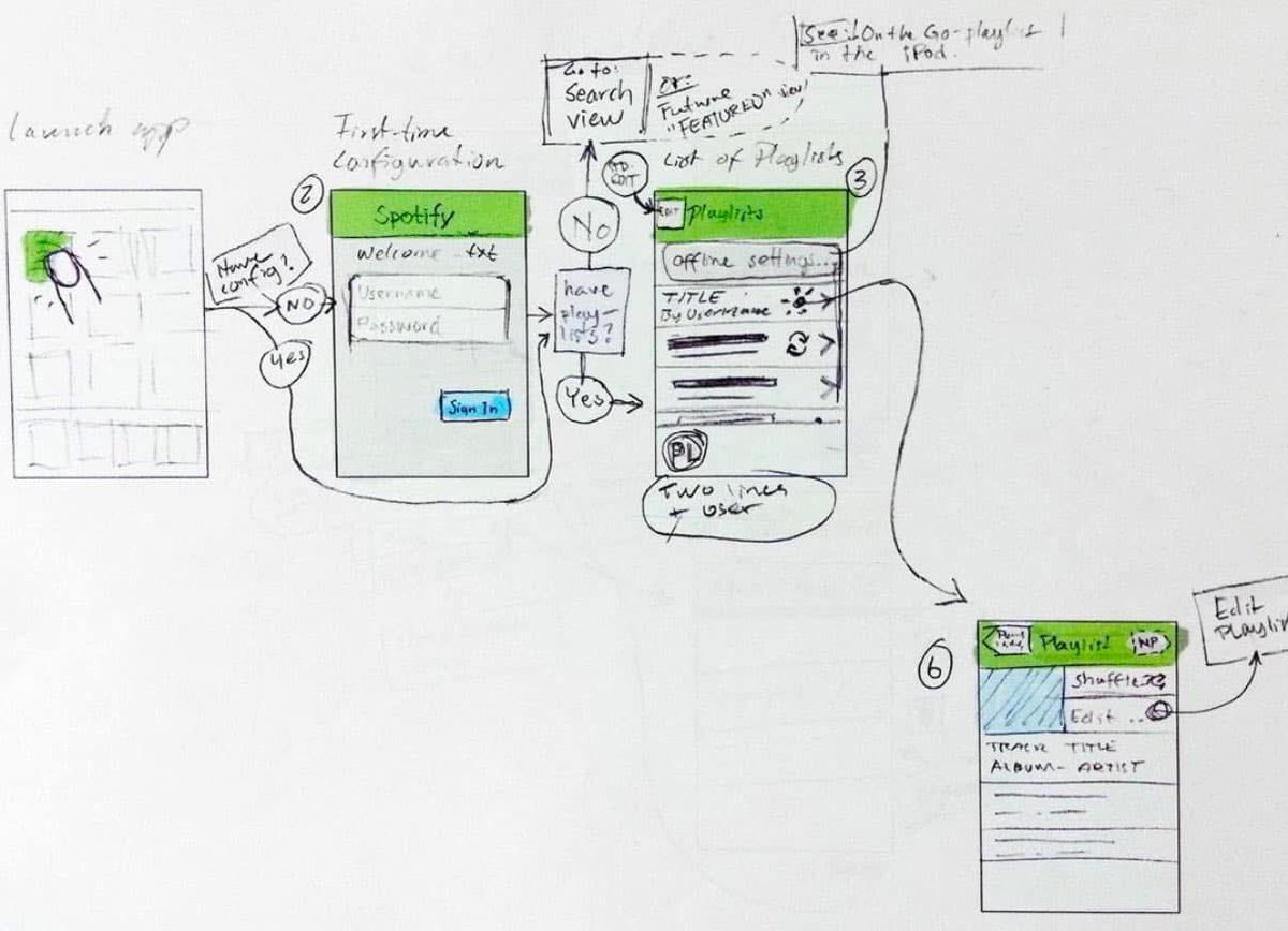 Mrczar_'s tweet photo. Spotify was designed on a paper Napkin - today it has 500 million active users. Ideas are nothing - execution is everything. https://t.co/4jpmcbDITx