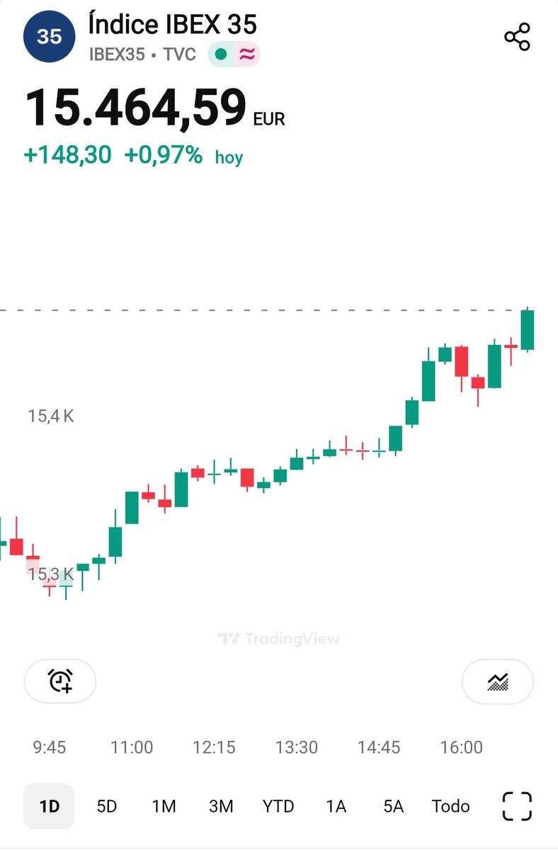 Canarianomics's tweet image. El Ibex 35🇪🇸 supera hoy la resistencia que tenía sobre los 15.400 puntos y ya marcha para ir a por su máximo histórico sin 'total return' que está en los 16.000 puntos.
Sobretodo INDITEX🛍 #ITX
🥳🚀💸
¿Lo conseguirá?🤔
#DonaldTrump #ibex35 #Inditex
