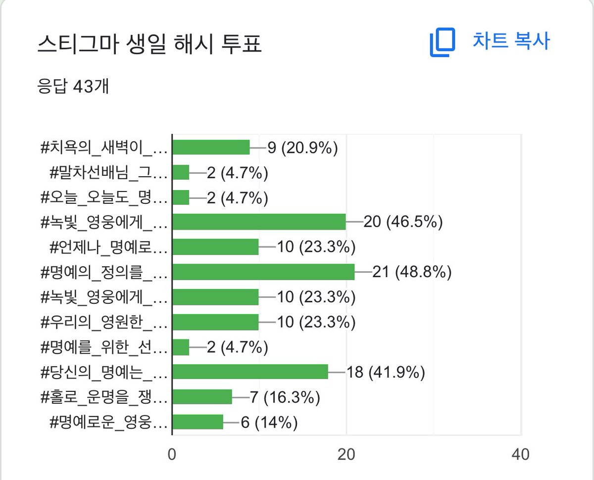 10월 7일 스티그마의 생일을 축하하기 위한 해시태그입니다! 
많은 관심과 참여 부탁드립니다
#명예의_정의를_내린다면_당신일_것이라고
#녹빛_영웅에게_명예의_아침이_있으리라