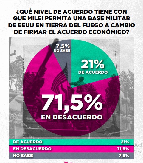 Según #encuesta, un 71.5% está en desacuerdo con la instalación de una base militar norteamericana en Argentina

Como adelanto de su "Domingo de Datos" #DDD, la consultora Zuban Córdoba &amp; Asociados <a href="/Zuban_Cordoba/">Zuban Cordoba</a>  difundió un dato muy actual, sobre la posible instalación de una
