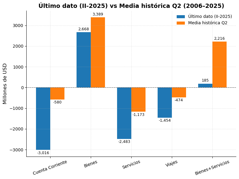 FranciscoOjam's tweet photo. Cuenta Corriente (II-2025) –US$3.016M. 
Fuerte caída interanual. 
No es 2017/18, pero sí un retorno al déficit tras el alivio de 2024.
Bienes se achicaron fuerte vs 2024 (record).
Servicios profundizan el rojo, sobre todo viajes.
Todo por debajo de la media. https://t.co/6KHdrlDUDK