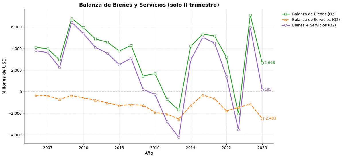FranciscoOjam's tweet photo. Cuenta Corriente (II-2025) –US$3.016M. 
Fuerte caída interanual. 
No es 2017/18, pero sí un retorno al déficit tras el alivio de 2024.
Bienes se achicaron fuerte vs 2024 (record).
Servicios profundizan el rojo, sobre todo viajes.
Todo por debajo de la media. https://t.co/6KHdrlDUDK