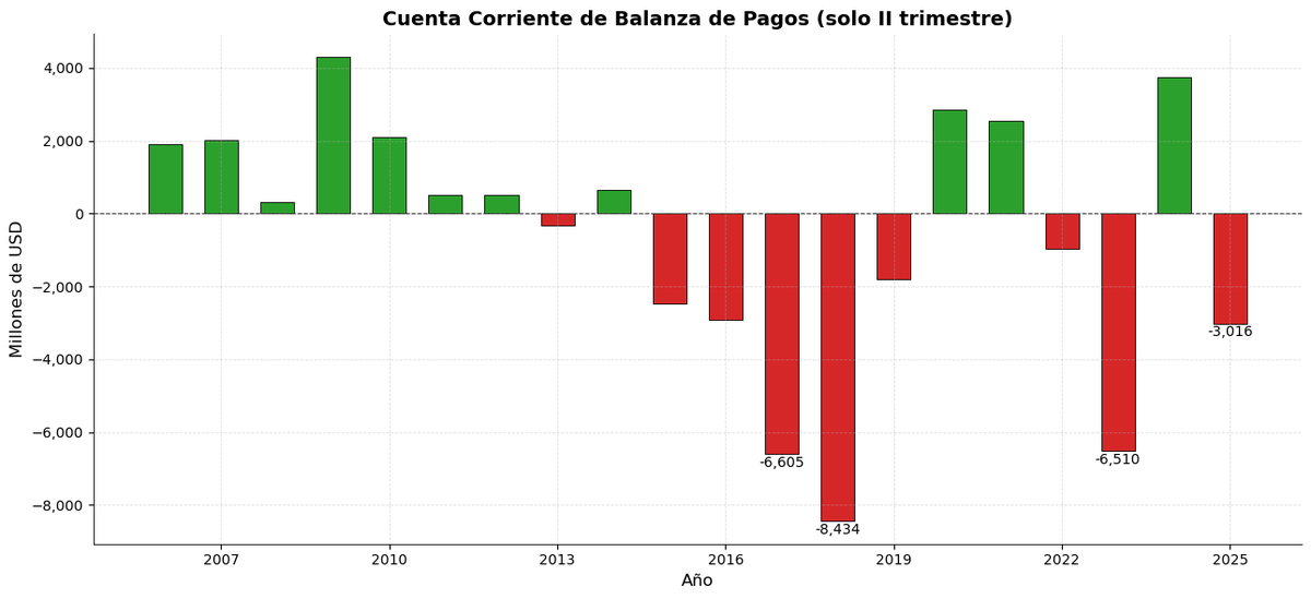 FranciscoOjam's tweet photo. Cuenta Corriente (II-2025) –US$3.016M. 
Fuerte caída interanual. 
No es 2017/18, pero sí un retorno al déficit tras el alivio de 2024.
Bienes se achicaron fuerte vs 2024 (record).
Servicios profundizan el rojo, sobre todo viajes.
Todo por debajo de la media. https://t.co/6KHdrlDUDK
