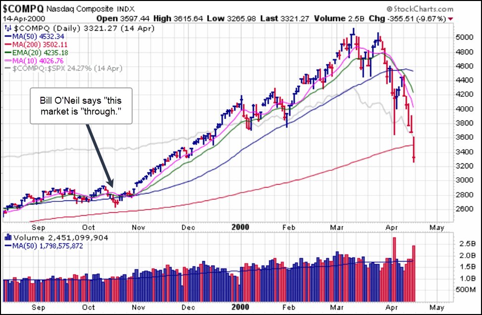 gilmoreport's tweet image. Could Bill O&apos;Neil predict the future? In mid-October 1999, he told me that &quot;This market is through, finished!&quot; And then it went and did this. Bill, however, quickly changed his view as the real-time evidence proved him wrong and made a ton of money on the long side after that.