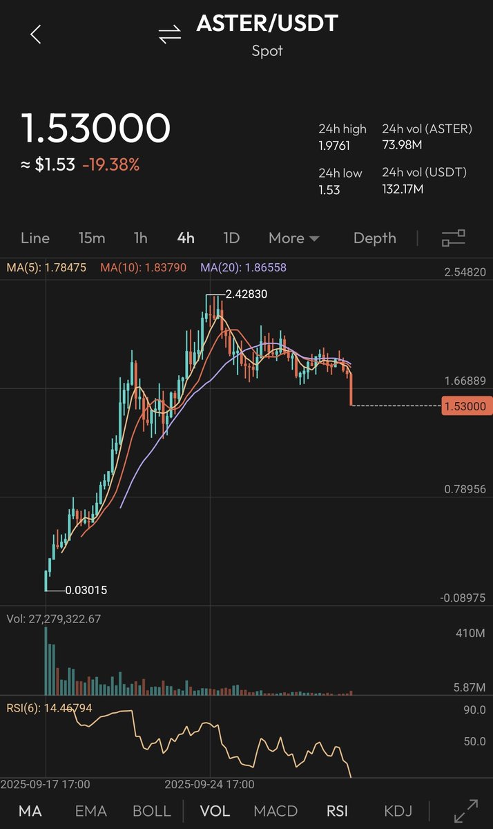 $ASTER is crashing 👀