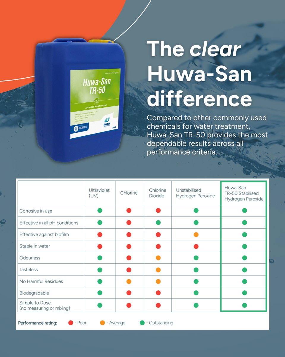 Intemax1's tweet photo. Water treatment chemicals vary in effectiveness and the choice you make has a direct impact on water quality and livestock performance. 

That’s why farmers trust Huwa-San:

✅ Non-corrosive in use
✅ Tasteless
✅ Effective against biofilm
✅ No mixing/measuring of chemicals https://t.co/fm6LjQoZWk