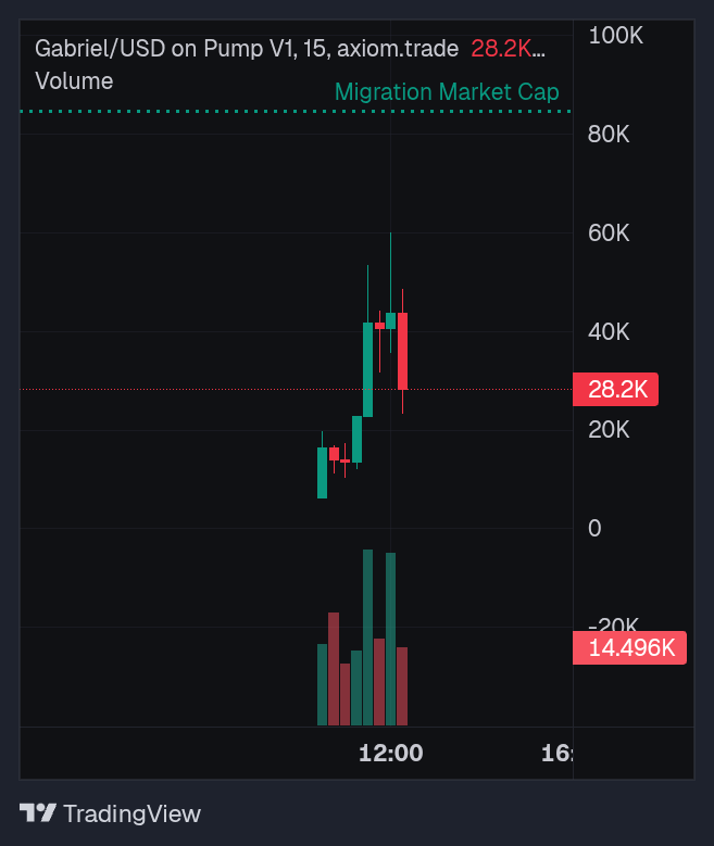 Buy $GABRIEL — (IUD baby) 📈 • 🫧
C1iUMUMCmCiRiDNWK5Bc7nWLKtVVbgP3CYcgr4cupump

Price: $0.00004271 — LIQ: $33.76K — MC: $42.71K