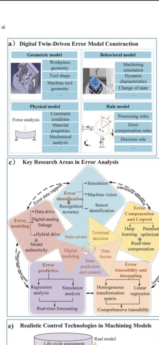 F_K_Factor's tweet image. Digital twin technology in modern machining: A comprehensive review of research on machining errors

#Phontonic_Integrated_Circuits
#Optical_Computing 
#Digital_Twins
#3D_CAD_FEA

sciencedirect.com/science/articl…