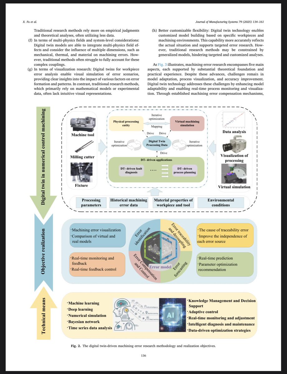 F_K_Factor's tweet image. Digital twin technology in modern machining: A comprehensive review of research on machining errors

#Phontonic_Integrated_Circuits
#Optical_Computing 
#Digital_Twins
#3D_CAD_FEA

sciencedirect.com/science/articl…
