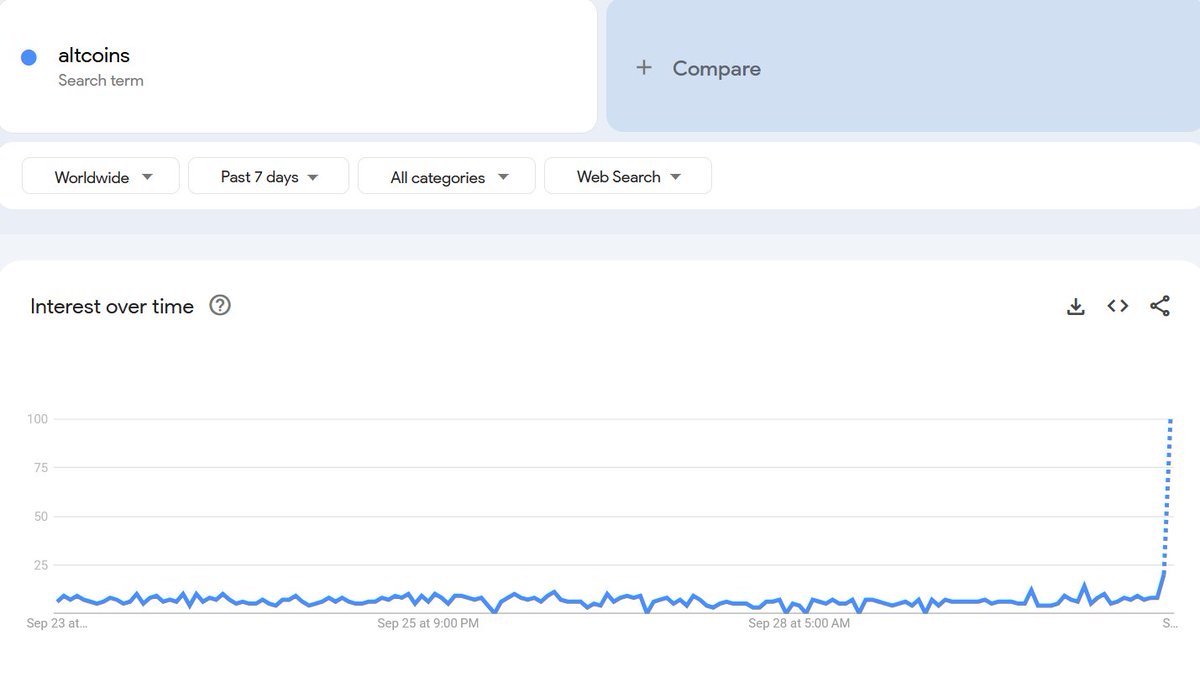 GOOGLE SEARCHES EXPLODING 🔥

ALTCOIN SEASOOOON IS HERE 

UPTOBERRRRRRRRRRR