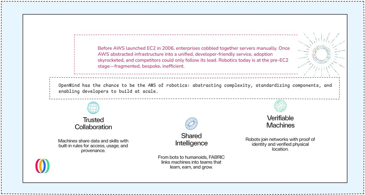PerrieDExplorer's tweet image. For decades, robotics has carried the promise of a transformative leap in how we work, produce, and live. 

Yet despite billions of dollars of investment and countless proofs of concept, robots remain trapped in silos: effective in narrow contexts, brittle when scaled. 

The…
