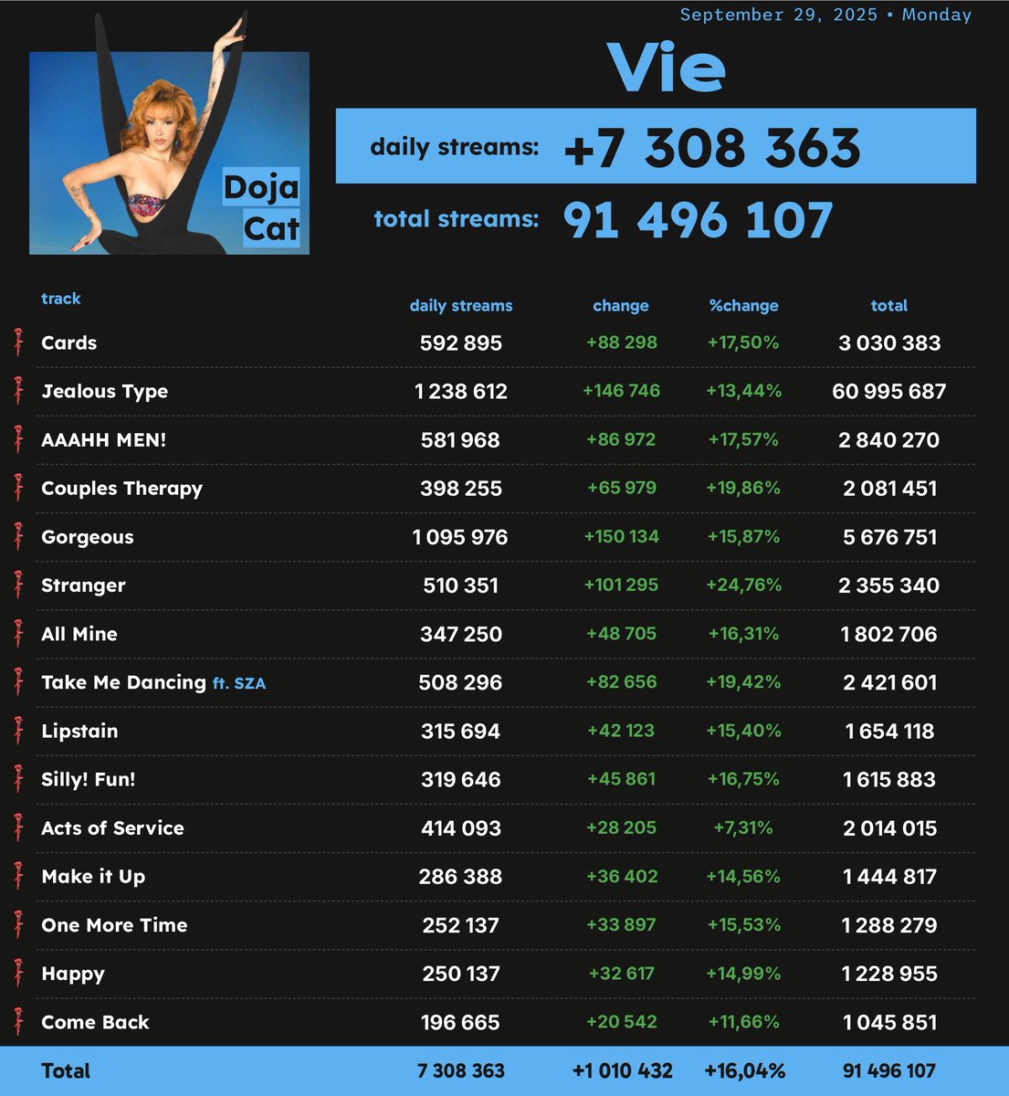 Vie' by Doja Cat received 7,308,363 unfiltered streams on Spotify on September 29

Day 1: 12,949,734
Day 2: 8,602,479 
Day 3: 6,297,931
Day 4: 7,308,363