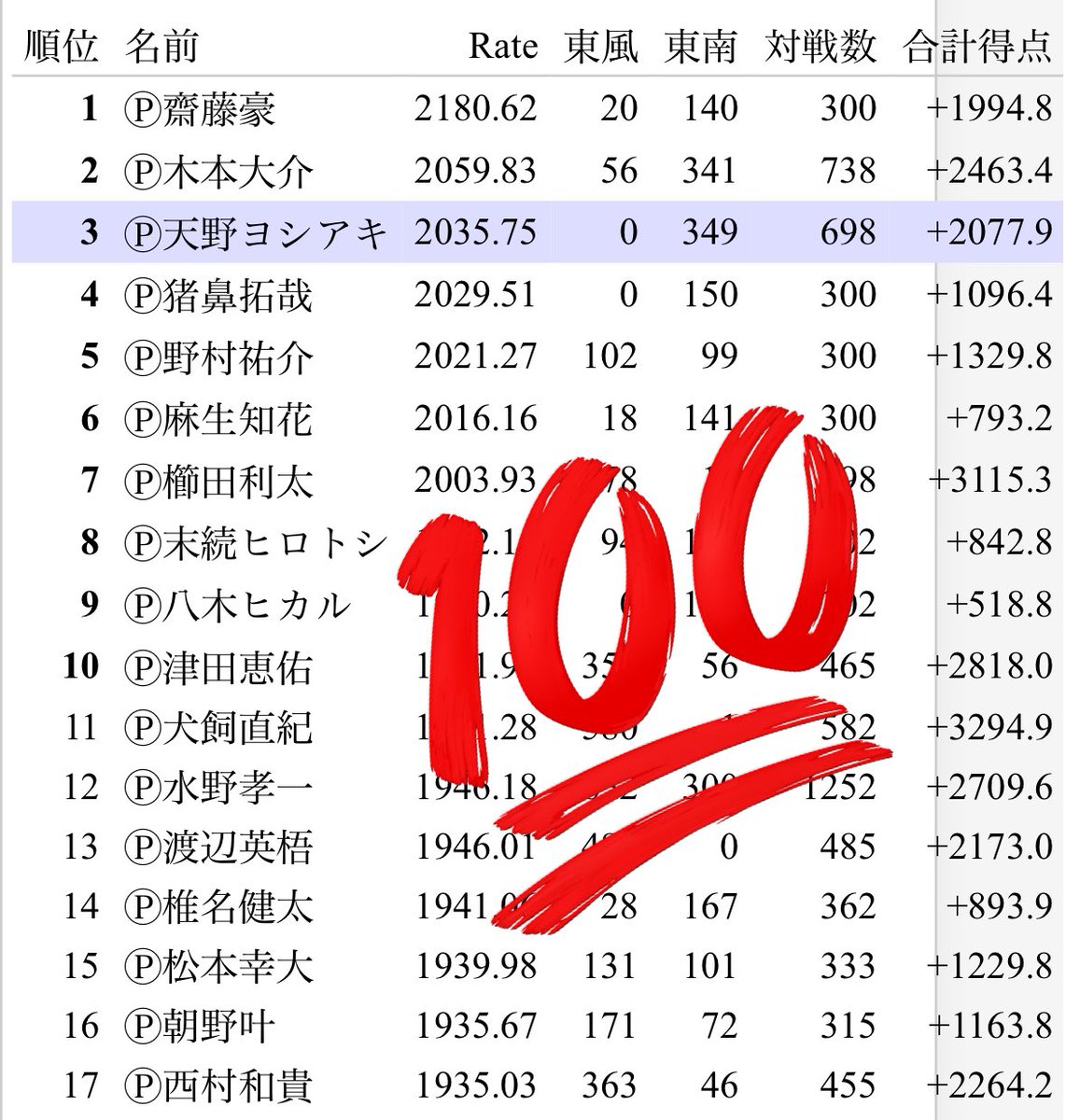 まずは龍龍特昇の第一関門突破！

次は...
16人のリーグ戦(20回戦)
　↓
4人で決定戦(8回戦)

かな？

もちろん優勝を狙うのみ！
鳳凰戦のリーグ戦もイイ感じなので、とにかく昇級するぞ

というわけで明日からも龍龍打ちます！
四東南戦🀄️
対戦よろしくお願いします！
