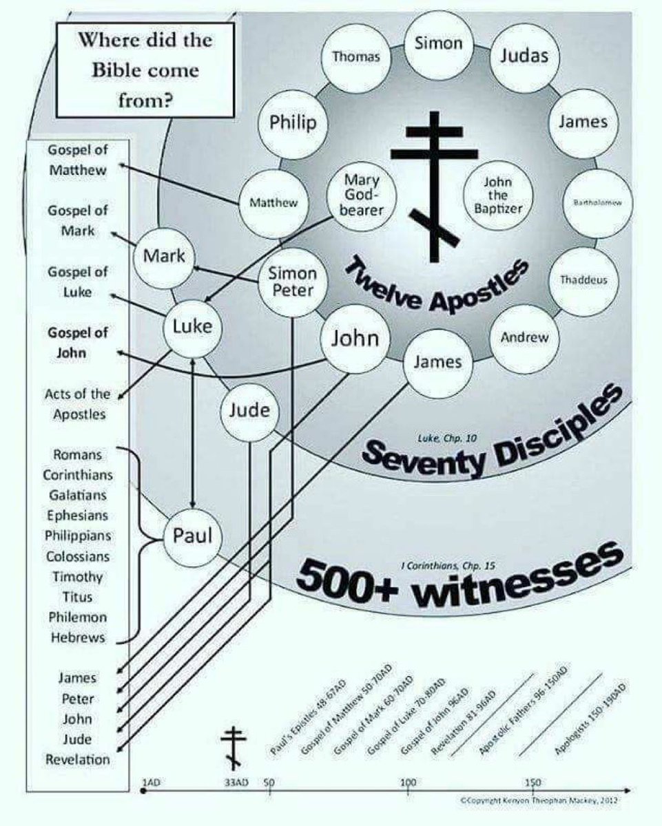 RonaldIngram's tweet photo. Christendom needs to unite against an old foe at this instant. There is around 49,000 different denominations of Christianity. 35,000 of which have been started within the past hundred years and 99.9% of them since the protestant reformation. No time for theological rabbit holes. If you recognize the cross, believe and accept Christ and seek his ways that is the baseline. If the seeker’s heart is true they will progress and learn the rest. Keeners seek #theosis and God and God alone will judge us in the end. Even more baseline if the cross is rejected as it is by Islam there can still be peace but there is no brotherhood.