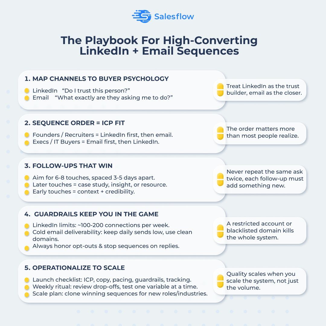Most outreach sequences fail because they’re built for the seller, not the buyer.

This is the playbook we use for high-converting LinkedIn + Email outreach.

👉 Save this for your next campaign
