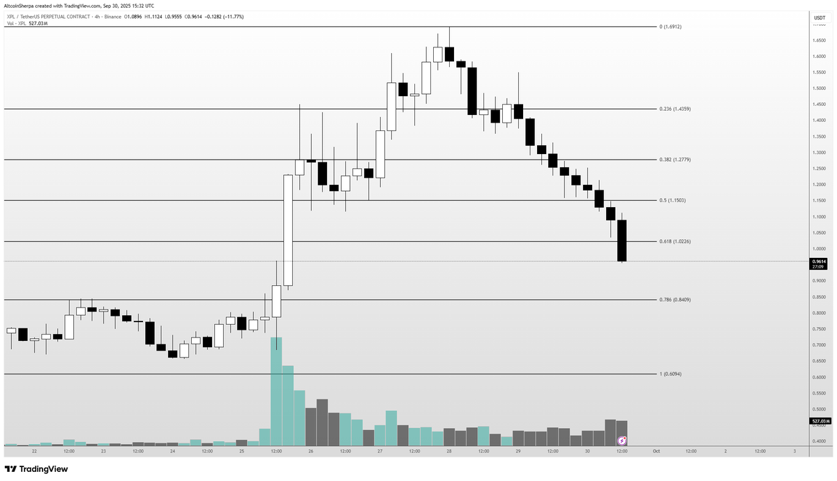 A candlestick chart displaying the price movement of XPL cryptocurrency. Black and white candlesticks show a significant upward trend followed by a sharp downward decline, with no green 4-hour candles visible. Horizontal lines indicate price levels, and a volume histogram at the bottom shows trading activity with varying bar heights. Text overlays include price values and timestamps.
