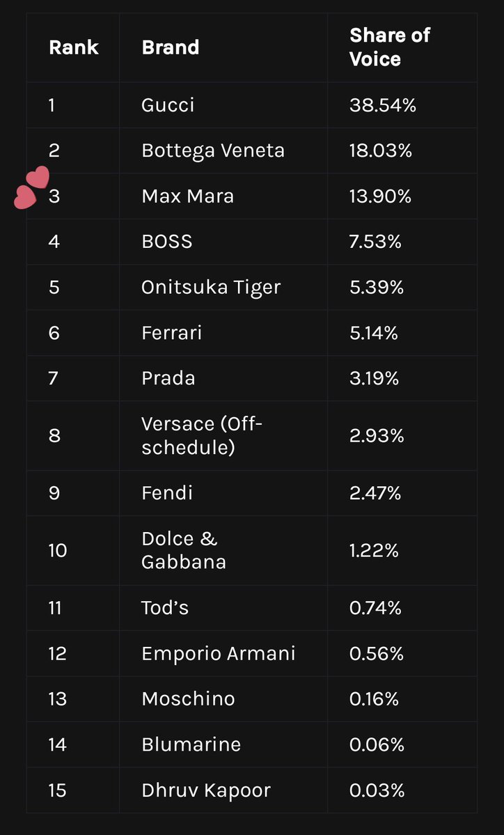 ขอบคุณทุกคนมากๆเลยนะคะ สำหรับ Milan Fashion Week พวกเราเก่งมากกก มันเป็นภูมิใจสุดๆไปเลย ขอบคุณที่สนับสนุนพี่ฝ้าย ผลักดันพี่ฝ้ายมาขนาดนี้ ง่วงบ้าง ขอบตาดำบ้าง แต่เก่งมาก อย่าไปยอมๆๆ  ส่วนพี่ดาต้าอาจจะไม่ได้ช่วยอะไรมากมายเท่าแฟนๆ แต่ภูมิใจในตัวทุกคนมากๆ แต่… MIV ยังไม่จบนะคะ🤣🤣🤣
