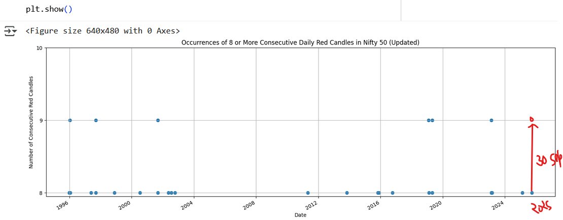 QuantZaar's tweet photo. Nifty 8 or more consecutive daily red candle

#quantzaar #investment #wealth #investor #portfolio #startup #finance #CFA #fintech #MutualFunds #commodity #bond #RBI #niftybank #OptionsTrading #Crypto #stock #nse #bse #mcx #Economy #trading #banknifty #Crudeoil #gas #SCOTUS #gold https://t.co/gdoBiehm4z