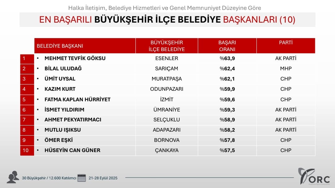 "EN BAŞARILI" BÜYÜKŞEHİR İLÇE BELEDİYE BAŞKANLARI

▪︎Halkla İletişim
▪︎Belediye Hizmetleri
▪︎Genel Memnuniyet

<a href="/mt_goksu/">Mehmet Tevfik Göksu</a>
<a href="/avbilaluludag/">Bilal Uludağ</a>
<a href="/Av_umituysal/">ÜMİT UYSAL</a>
<a href="/CHPKAZIMKURT/">Kazım KURT</a>
<a href="/fatmakaplan/">Fatma Kaplan Hürriyet</a>
<a href="/ismetyildirimtr/">İsmet Yıldırım</a>
<a href="/a_pekyatirmaci/">Ahmet Pekyatırmacı</a>
<a href="/ISIKSUMUTLU/">Mutlu Işıksu</a>
<a href="/omereskichp/">Ömer Eşki</a>
<a href="/hcanguner/">Hüseyin Can Güner</a>
