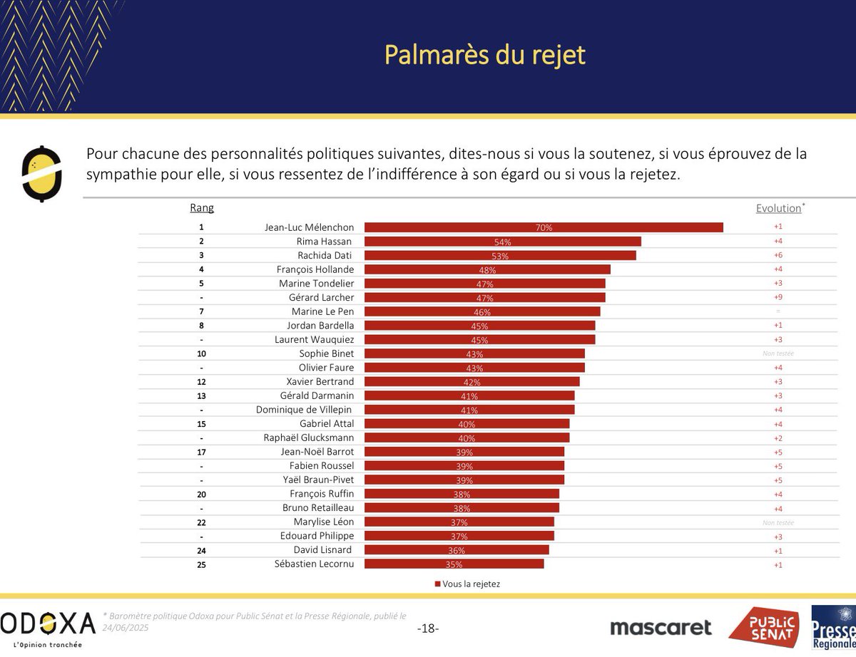 Palmarès du ❌👎 rejet
<a href="/OdoxaSondages/">Odoxa</a>

Flop10

⒈🟤 #Mélenchon 70%
⒉🟤 #Hassan 54%
⒊🔵 #Dati 53%
⒋🔴 #Hollande 48%
⒌🟢 #Tondelier 47%
⒌🔵 #Larcher 47%
⒎⚫️ #LePen 46%
⒏⚫️ #Bardella 45%
⒏🔵 #Wauquiez 45%
⒑🟤 #Binet 43%
⒑🔴 #Faure 43%

#Odoxa odoxa.fr/sondage/record…