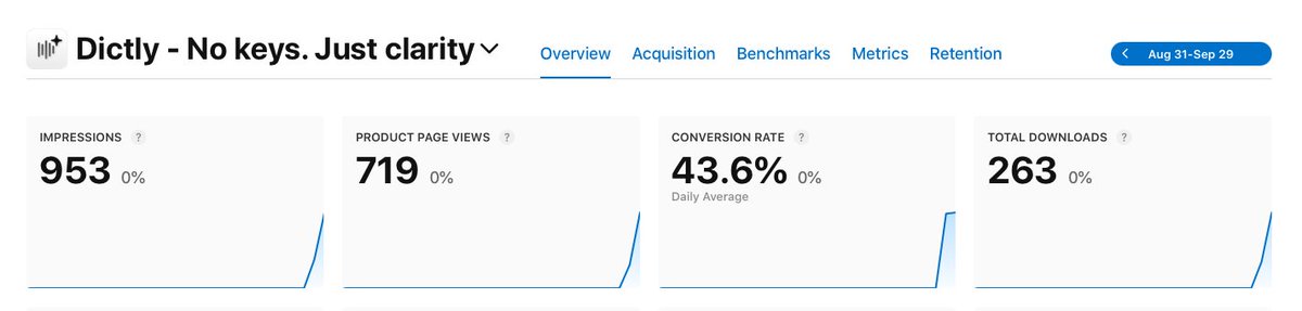 Day 2 Update of the Launch of dictly.app