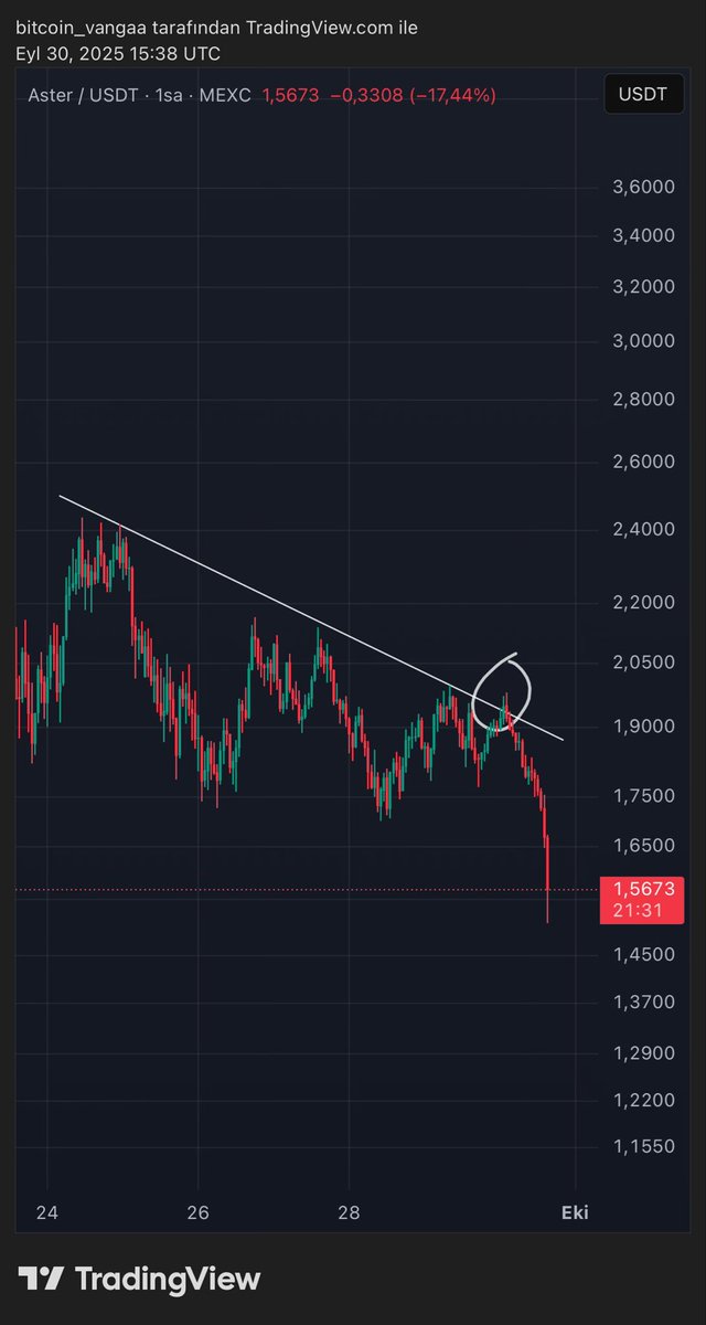 Fake breakout to hunt liquidations — classic margin-squeeze. Spot holders win in a bull market, margin traders get picked off. Don’t be bait. 
$aster #aster
