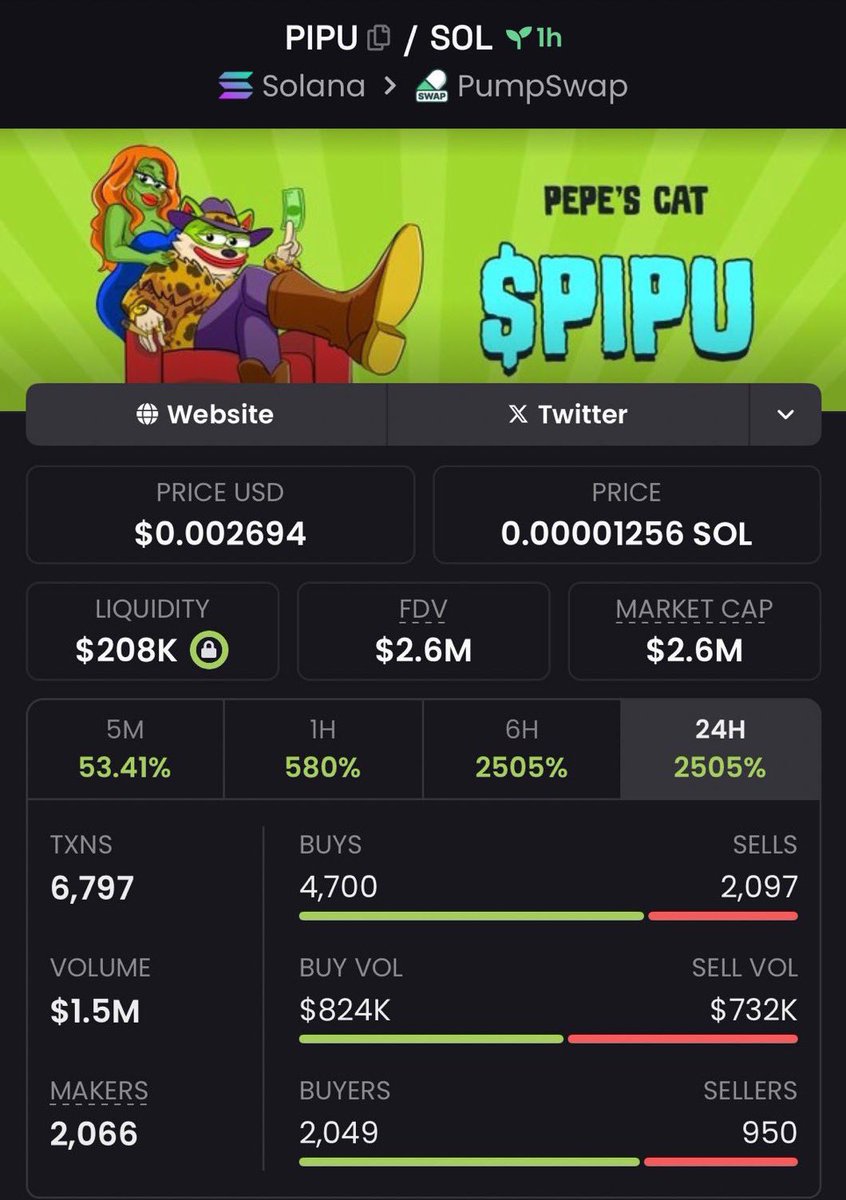 pumpprof's tweet photo. $PIPU at $2.6M
💥over 78x+ achieved
Tap into private TG for future plays.
#Pipu #Memecoin #Solana #Moonshot
#Invest #Pumpswap #Btc #Bullish #TGalpha https://t.co/auKSD7G9Gf