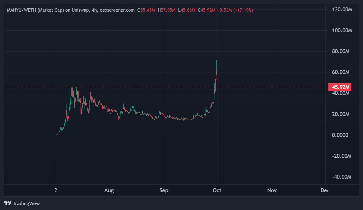Recent Move: $MANYU had a massive breakout, reaching as high as $70M before pulling back to the current $45M+ ( Entry Alert )

Momentum: The recent spike shows huge bullish momentum, with buyers stepping in strongly after a long consolidation.

Looks like a natural correction